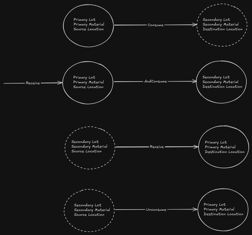 Consume, Receive_And_Consume, Receive, and Unconsume