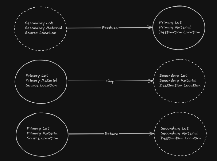 Consume, Receive_And_Consume, Receive, and Unconsume