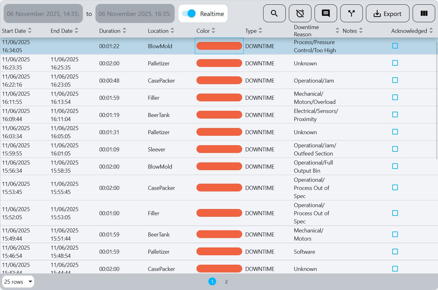 Downtime Event Table showing list of downtime events with details about duration, location, and reason