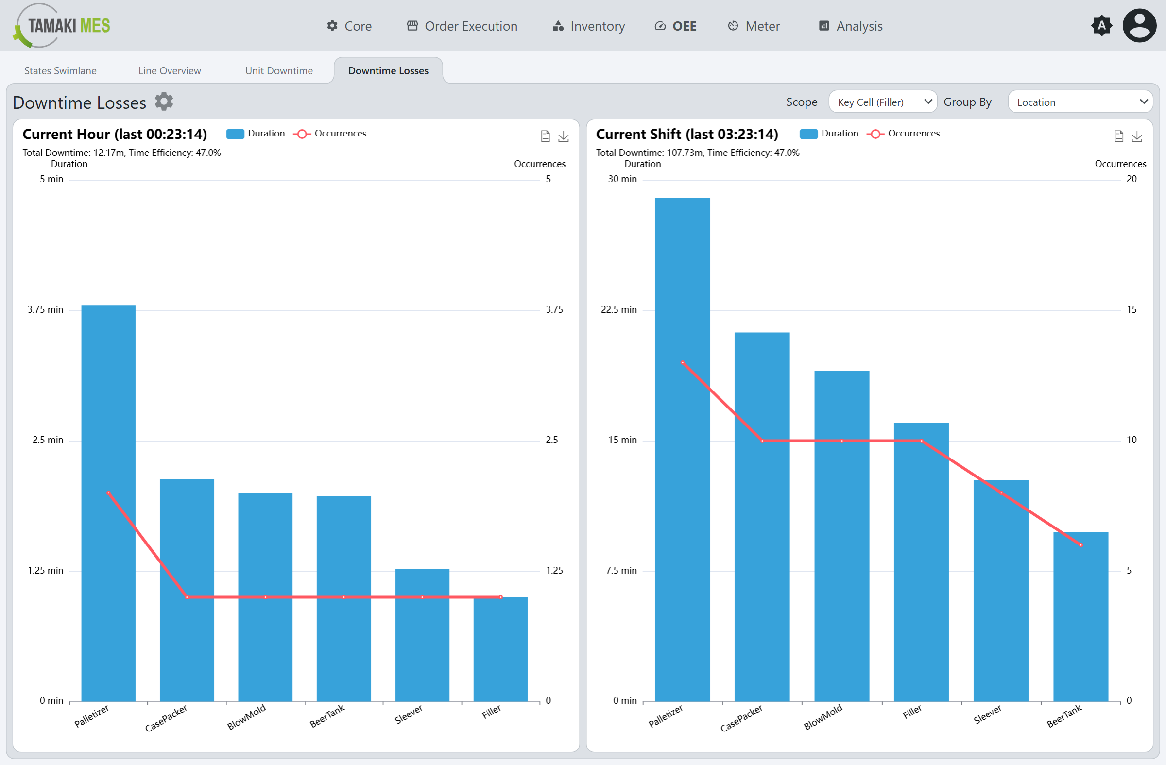 Downtime Losses view showing side-by-side Pareto charts for the current hour and current shift
