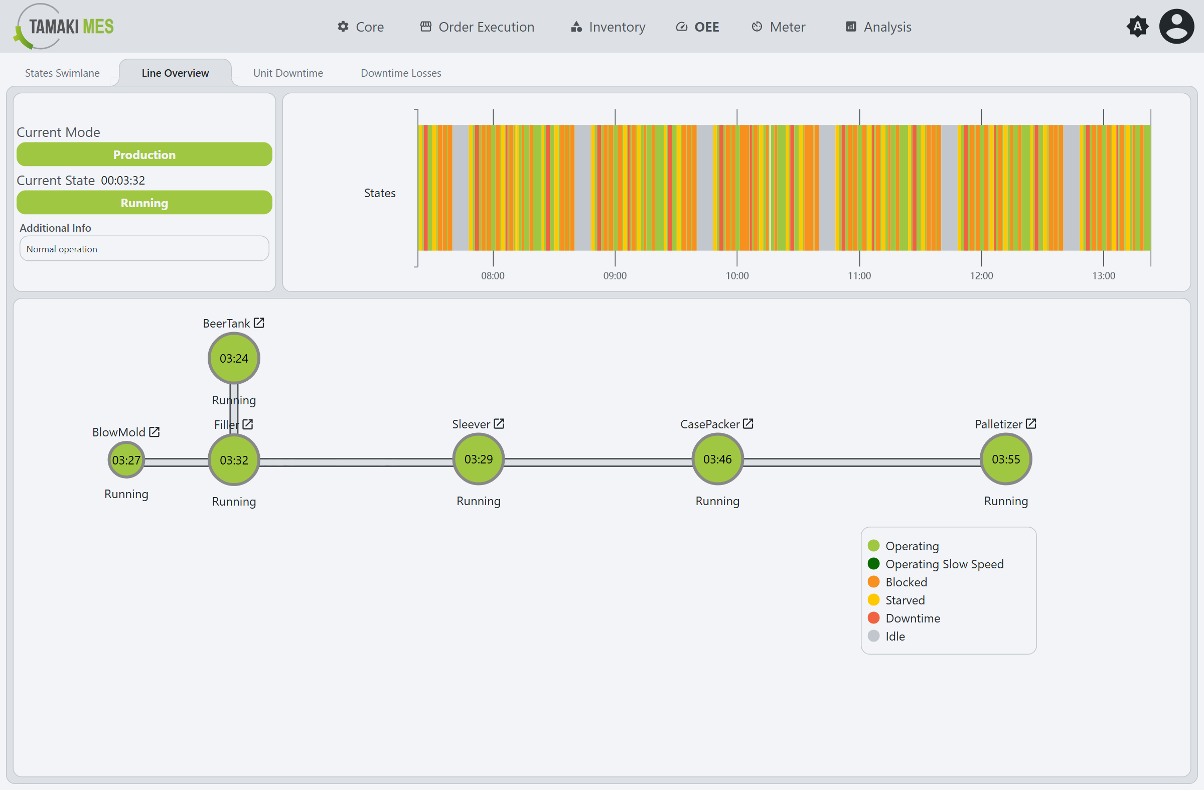 Line Overview view showing status tiles and the line topology diagram