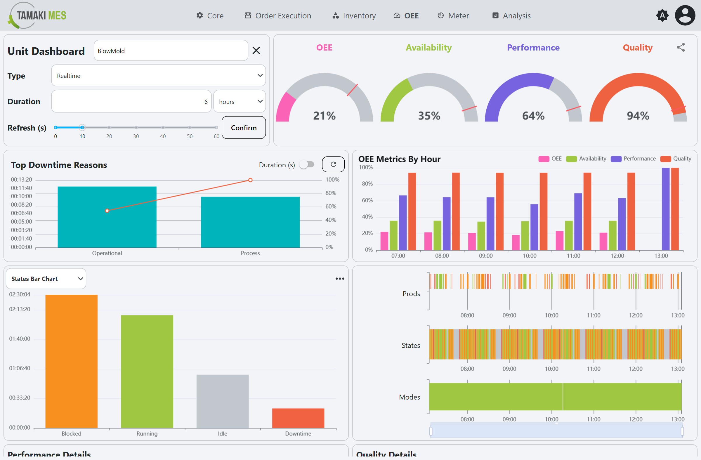 Complete Unit Dashboard for BlowMold showing the gauges, charts, and timelines