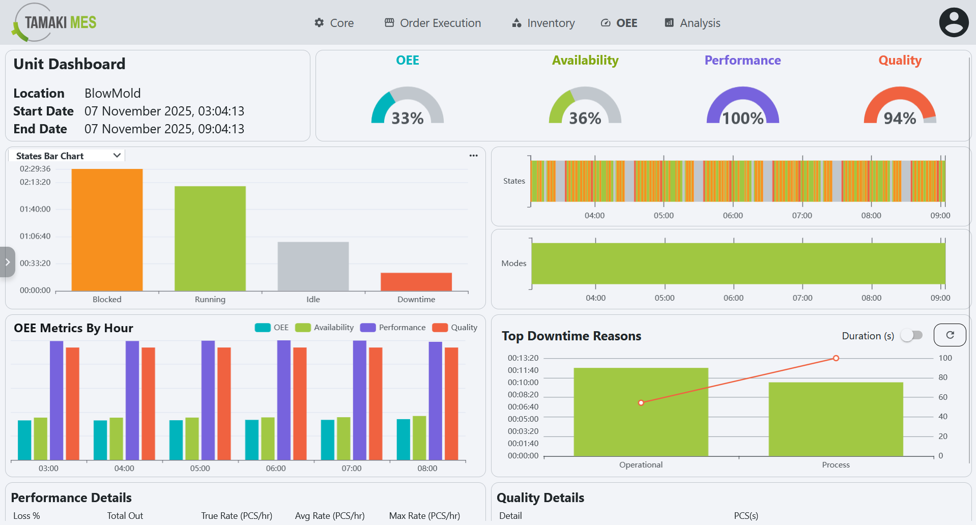 Complete Unit Dashboard screen showing OEE metrics, state timeline, and performance charts