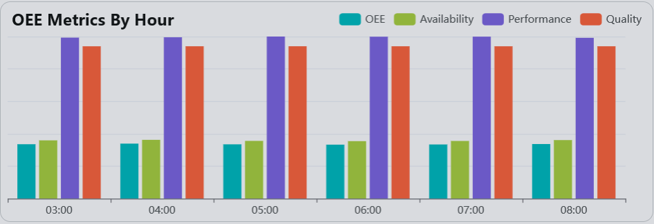 Hourly breakdown of OEE metrics showing performance trends throughout the day