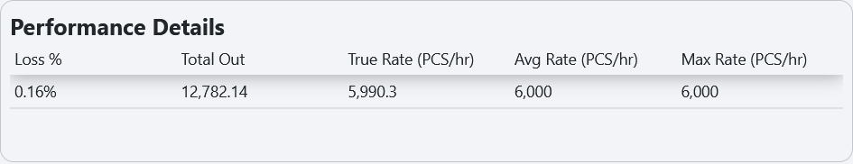 Table displaying performance metrics such as Loss %, Total Out, True Rate, Avg Rate, and Max Rate