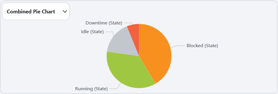 Pie chart showing distribution of different operational states for the selected unit