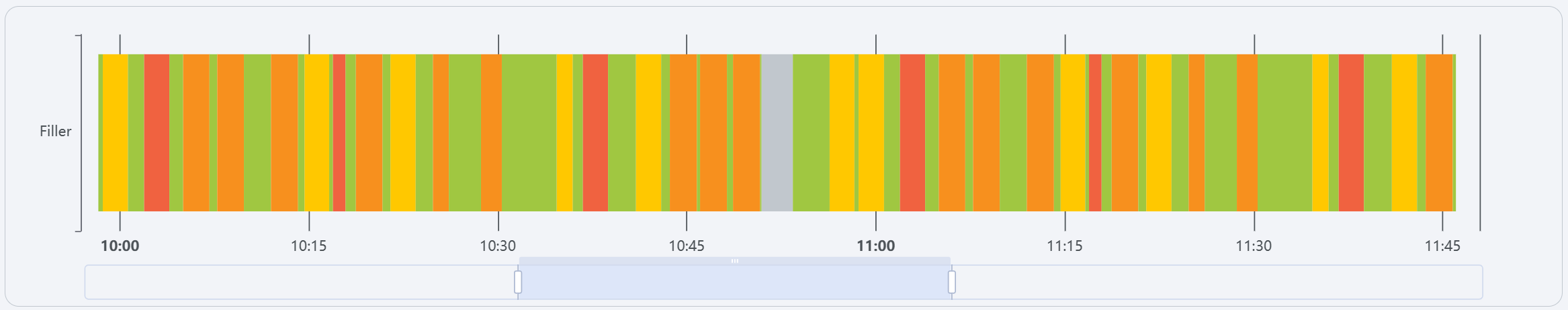 OEE state timeline showing color-coded periods of different operational states for the unit