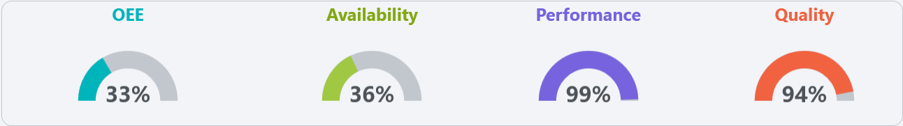 Top bar section of Unit Dashboard showing OEE, availability, performance, and quality metrics