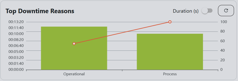 Bar chart showing the most common availability reasons and their durations